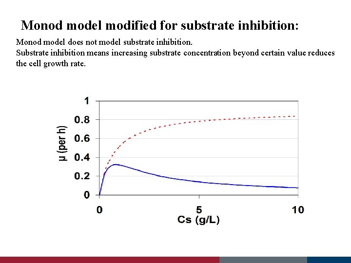 Monod model modified for substrate inhibition: μ (per h) Monod model does not model