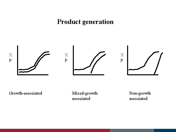 Product generation X, P Time Growth-associated X, P Time Mixed-growth associated Non-growth associated 