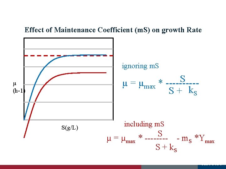 Effect of Maintenance Coefficient (m. S) on growth Rate ignoring m. S S µ