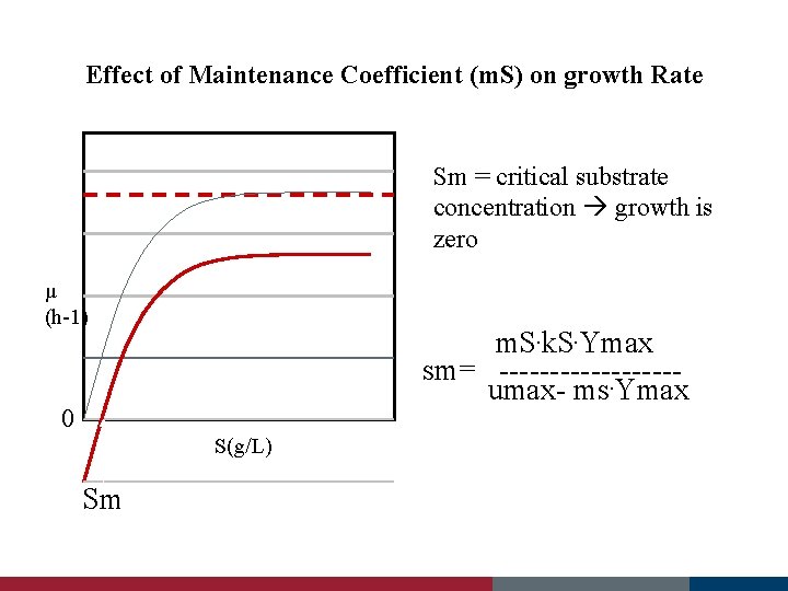 Effect of Maintenance Coefficient (m. S) on growth Rate Sm = critical substrate concentration