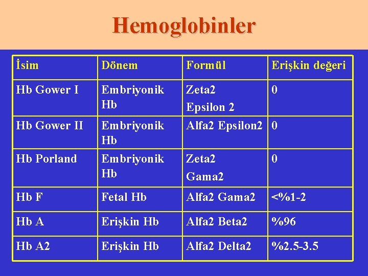 Hemoglobinler İsim Dönem Formül Erişkin değeri Hb Gower I Embriyonik Hb Hb Gower II