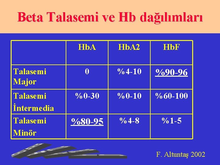Beta Talasemi ve Hb dağılımları Talasemi Major Talasemi İntermedia Talasemi Minör Hb. A 2