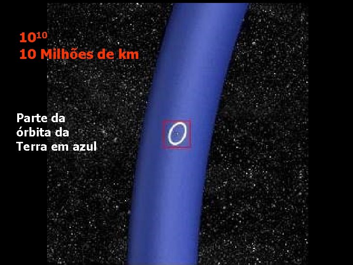 1010 10 Milhões de km Parte da órbita da Terra em azul 