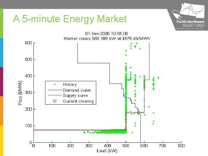 A 5 -minute Energy Market 