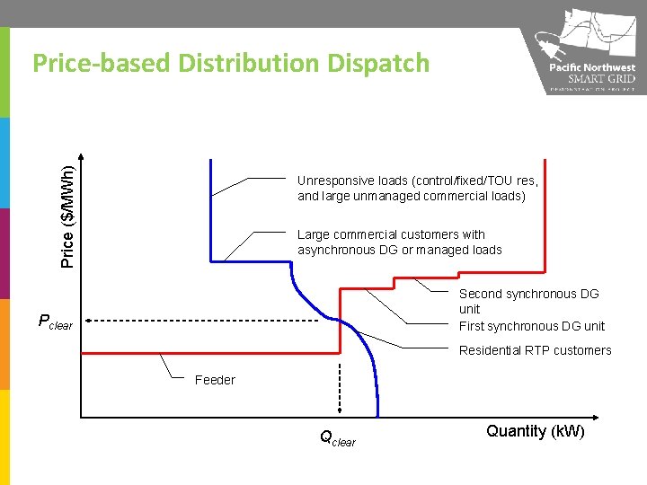 Price ($/MWh) Price-based Distribution Dispatch Unresponsive loads (control/fixed/TOU res, and large unmanaged commercial loads)