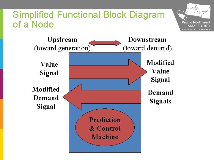 Simplified Functional Block Diagram of a Node Upstream (toward generation) Downstream (toward demand) Value