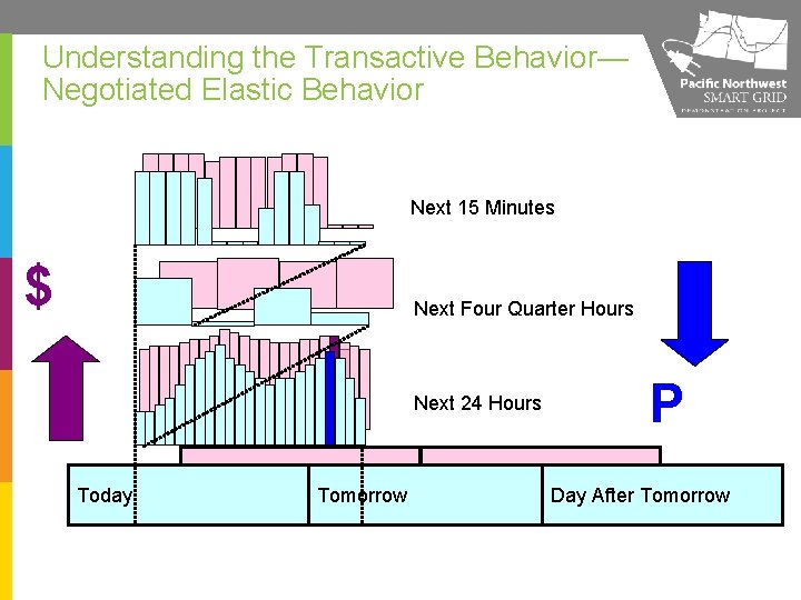 Understanding the Transactive Behavior— Negotiated Elastic Behavior Next 15 Minutes $ Next Four Quarter