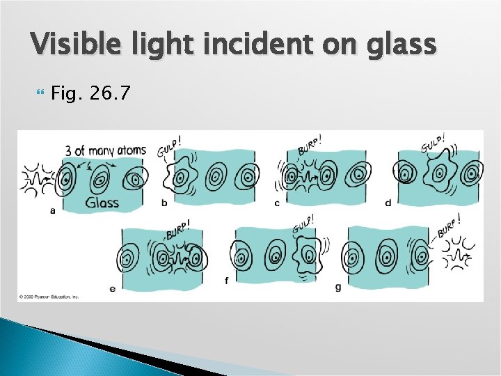 Visible light incident on glass Fig. 26. 7 