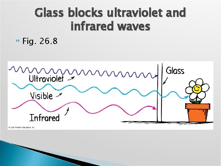 Glass blocks ultraviolet and infrared waves Fig. 26. 8 