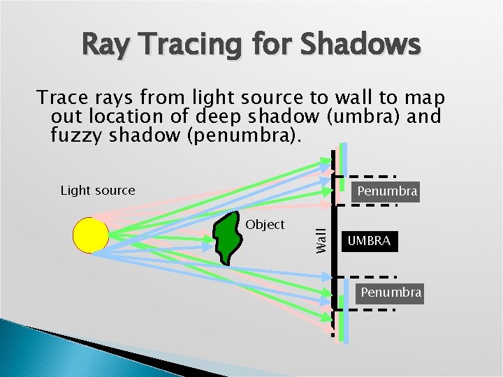 Ray Tracing for Shadows Trace rays from light source to wall to map out