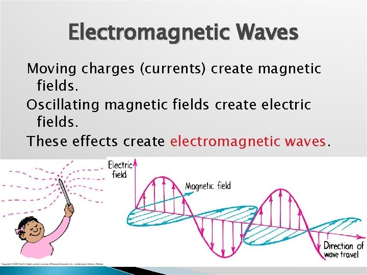 Electromagnetic Waves Moving charges (currents) create magnetic fields. Oscillating magnetic fields create electric fields.