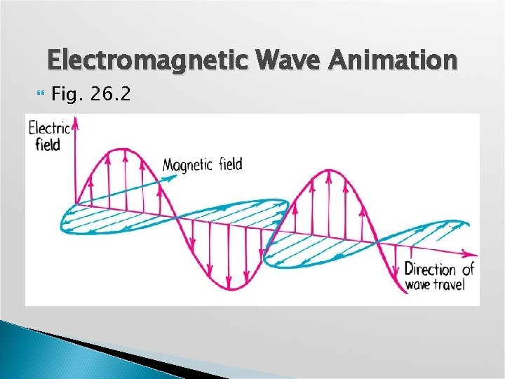 Electromagnetic Wave Animation Fig. 26. 2 Light is a 