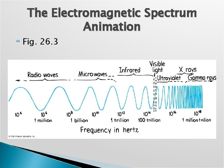 The Electromagnetic Spectrum Animation Fig. 26. 3 