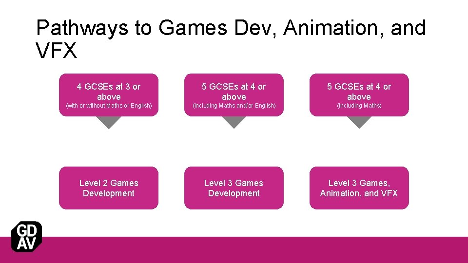 Pathways to Games Dev, Animation, and VFX 4 GCSEs at 3 or above 5