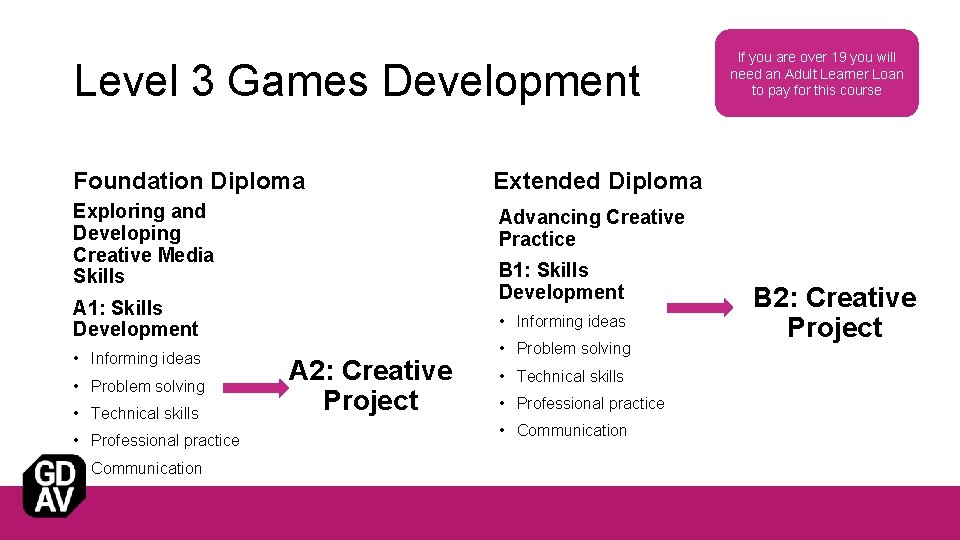 Level 3 Games Development Foundation Diploma Extended Diploma Exploring and Developing Creative Media Skills