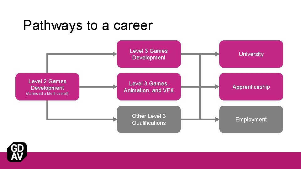 Pathways to a career Level 2 Games Development (Achieved a Merit overall) Level 3