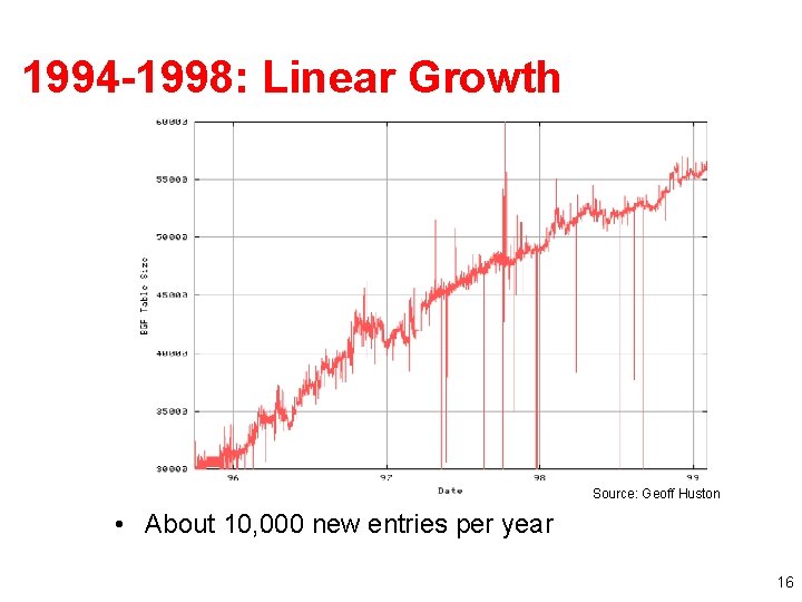 1994 -1998: Linear Growth Source: Geoff Huston • About 10, 000 new entries per