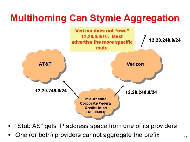 Multihoming Can Stymie Aggregation Verizon does not “own” 12. 20. 0. 0/16. Must advertise