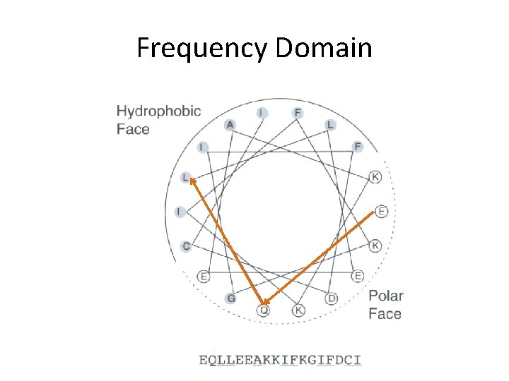 Frequency Domain 