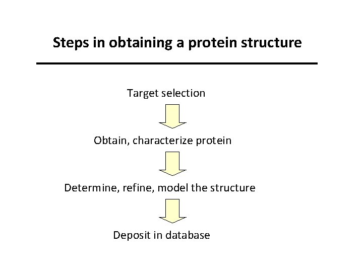Steps in obtaining a protein structure Target selection Obtain, characterize protein Determine, refine, model