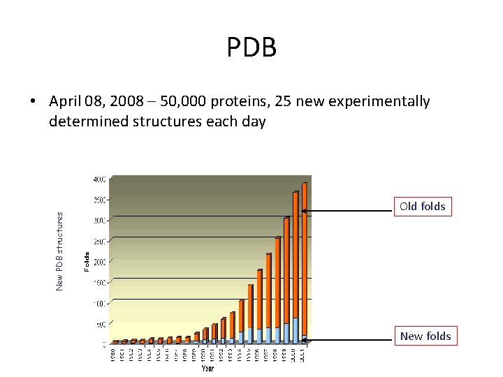 PDB New PDB structures • April 08, 2008 – 50, 000 proteins, 25 new