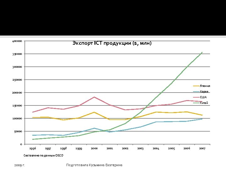 400000 Экспорт ICT продукции ($, млн) 350000 300000 250000 Япония Корея 200000 США Китай