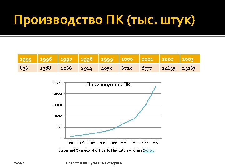 Производство ПК (тыс. штук) 1995 1996 1997 1998 1999 2000 2001 2002 2003 836