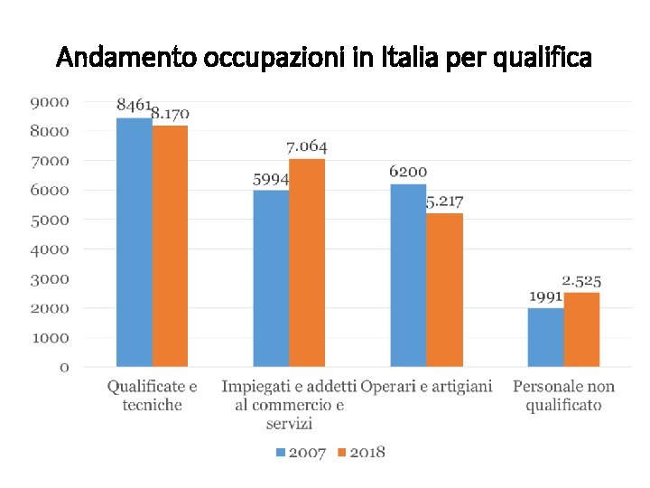 Andamento occupazioni in Italia per qualifica 