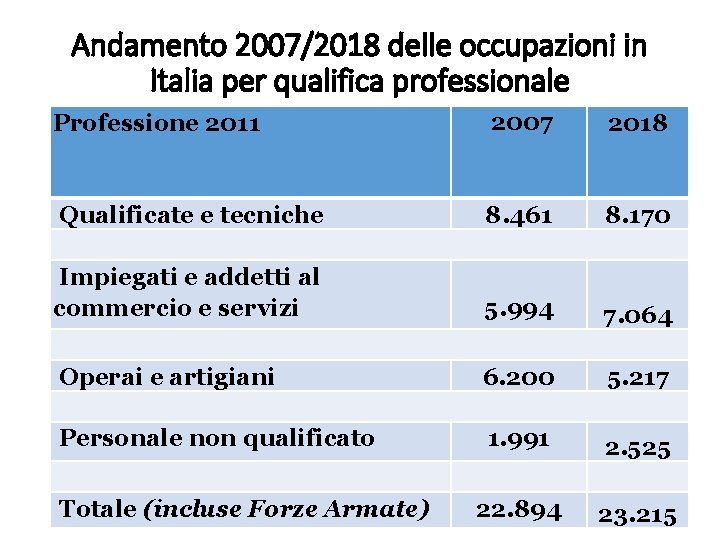 Andamento 2007/2018 delle occupazioni in Italia per qualifica professionale Professione 2011 2007 2018 Qualificate