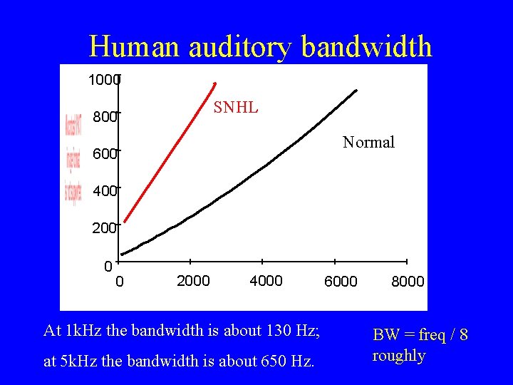 Human auditory bandwidth 1000 SNHL 800 Normal 600 400 200 0 0 2000 4000