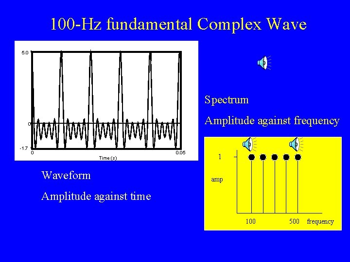 100 -Hz fundamental Complex Wave 5. 0 Spectrum Amplitude against frequency 0 -1. 7