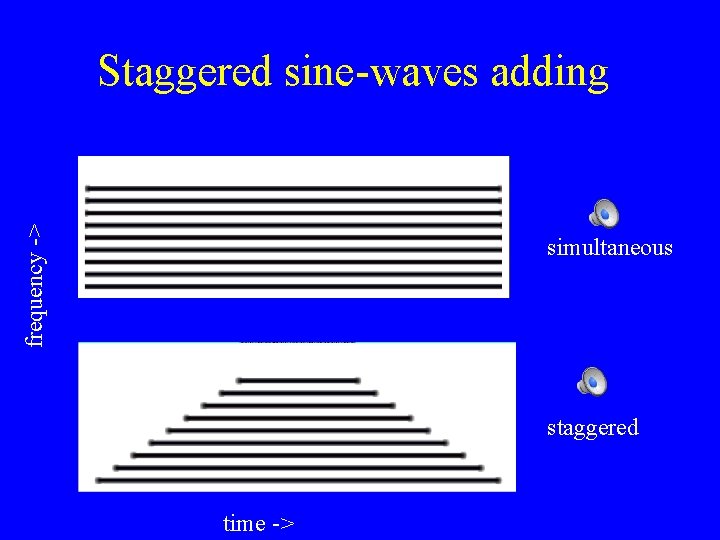 frequency -> Staggered sine-waves adding simultaneous staggered time -> 