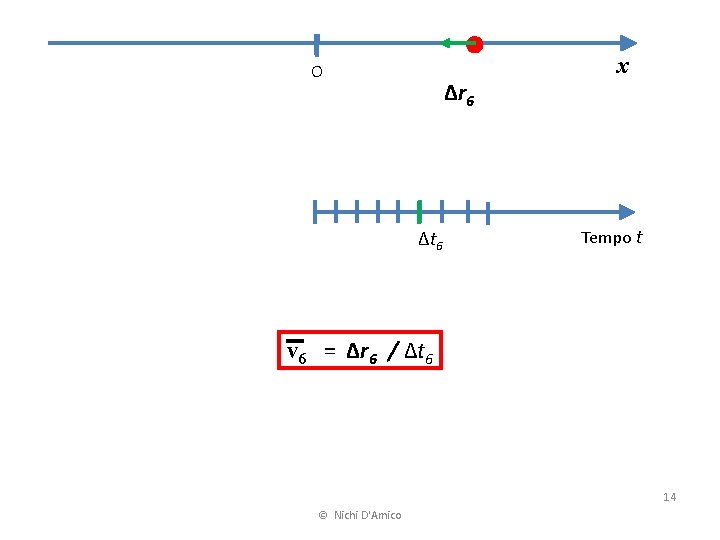 O Δr 6 Δt 6 x Tempo t v 6 = Δr 6 /