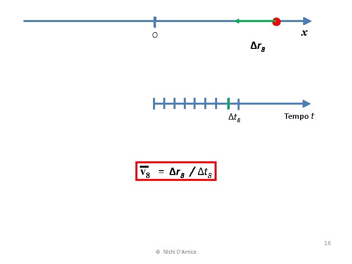 O Δr 8 Δt 8 x Tempo t v 8 = Δr 8 /