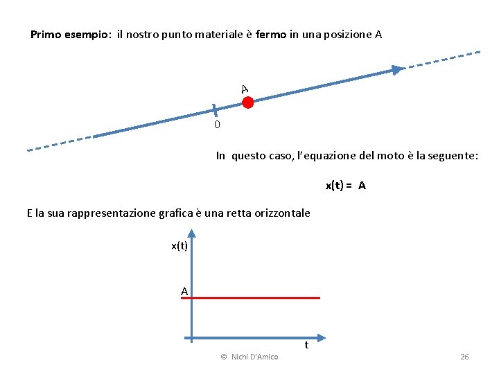 Primo esempio: il nostro punto materiale è fermo in una posizione A A 0