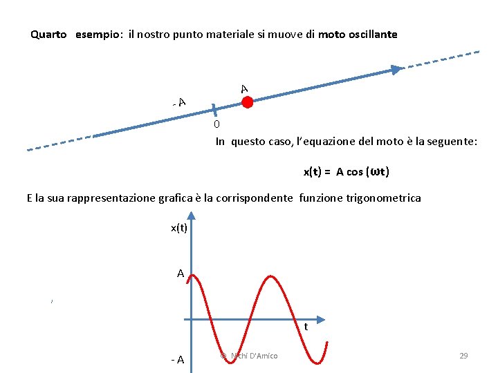 Quarto esempio: il nostro punto materiale si muove di moto oscillante -A A 0