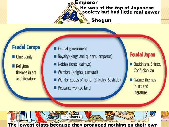 JAPAN � Decentralized rule � � Shogunates (shogun) � � 800 – 1200 AD