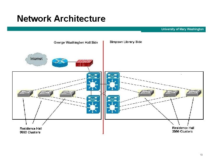 Network Architecture 13 