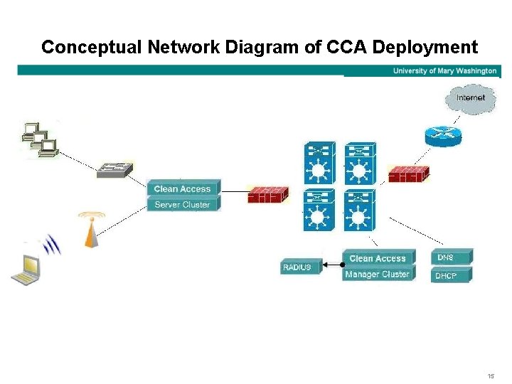 Conceptual Network Diagram of CCA Deployment 15 