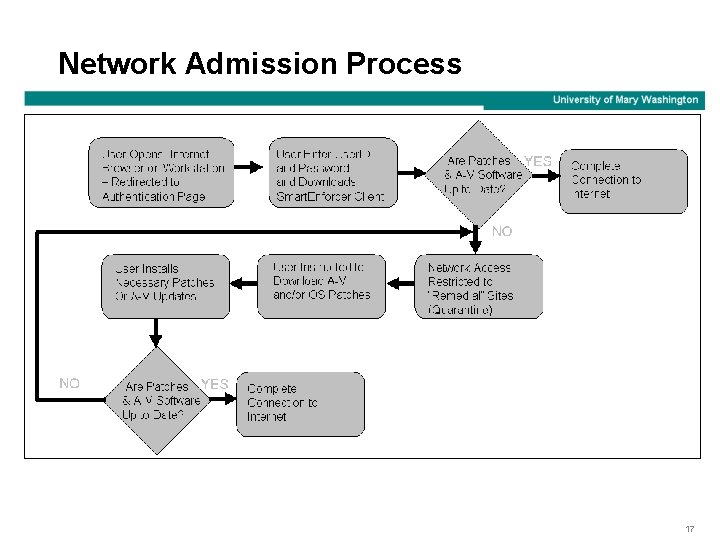 Network Admission Process 17 