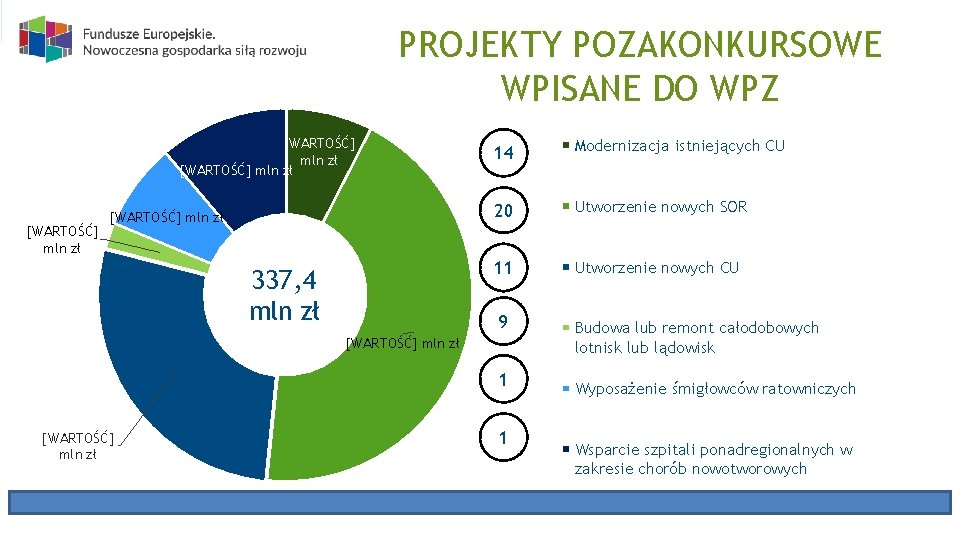 PROJEKTY POZAKONKURSOWE WPISANE DO WPZ [WARTOŚĆ] mln zł 337, 4 mln zł 14 Modernizacja