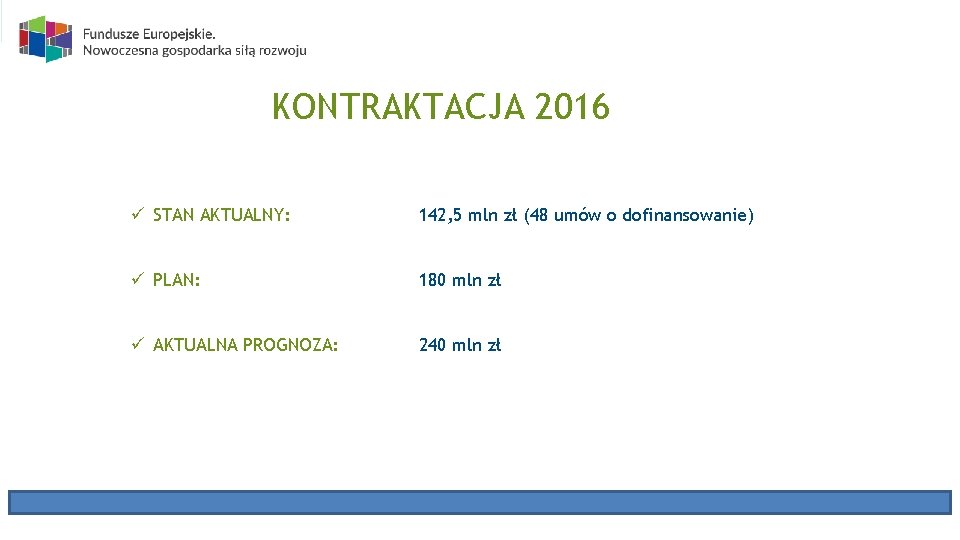 KONTRAKTACJA 2016 ü STAN AKTUALNY: 142, 5 mln zł (48 umów o dofinansowanie) ü