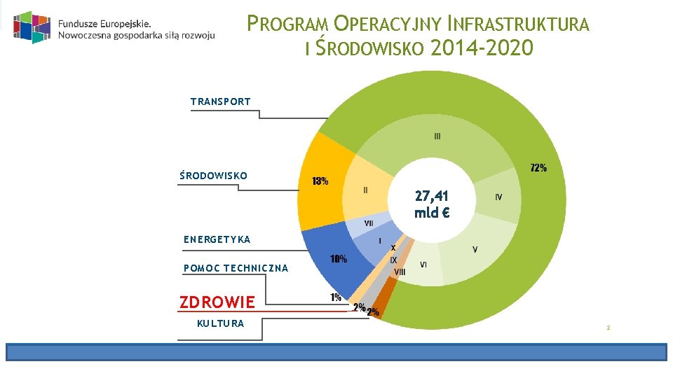 PROGRAM OPERACYJNY INFRASTRUKTURA I ŚRODOWISKO 2014 -2020 TRANSPORT ŚRODOWISKO 27, 41 mld € ENERGETYKA