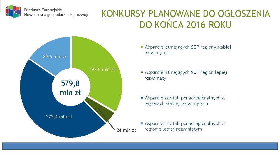 KONKURSY PLANOWANE DO OGŁOSZENIA DO KOŃCA 2016 ROKU Wsparcie istniejących SOR regiony słabiej rozwinięte