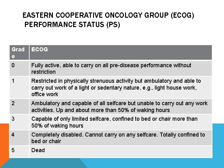 EASTERN COOPERATIVE ONCOLOGY GROUP (ECOG) PERFORMANCE STATUS (PS) Grad e ECOG 0 Fully active,