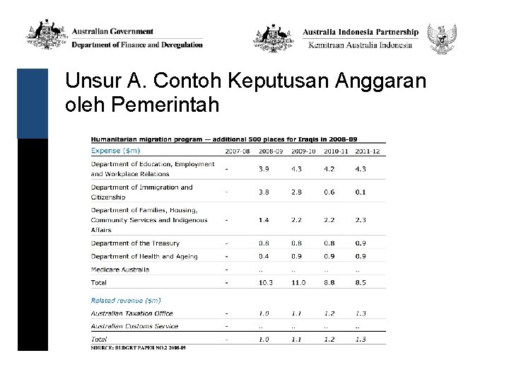 Unsur A. Contoh Keputusan Anggaran oleh Pemerintah 