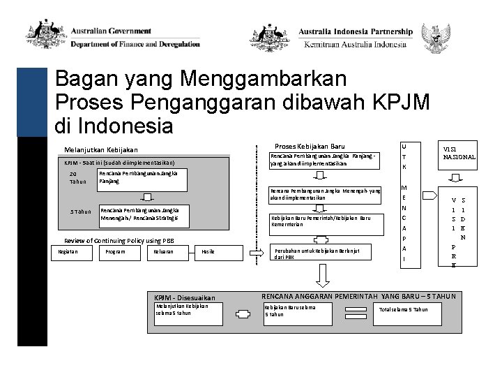 Bagan yang Menggambarkan Proses Penganggaran dibawah KPJM di Indonesia Proses Kebijakan Baru Melanjutkan Kebijakan