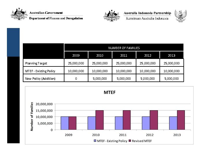 NUMBER OF FAMILIES 2009 2010 2011 2012 2013 Planning Target 25, 000, 000 25,