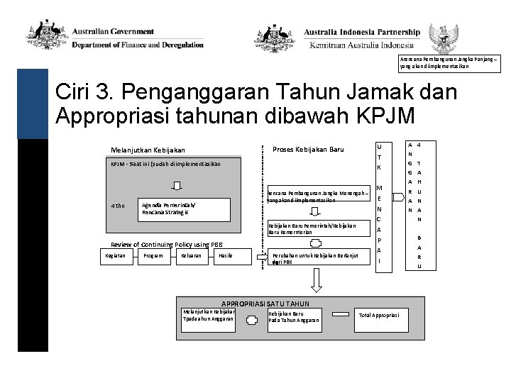 Arencana Pembangunan Jangka Panjang – yang akan diimplementasikan Ciri 3. Penganggaran Tahun Jamak dan Arencana Pembangunan Jangka Panjang – yang akan diimplementasikan Ciri 3. Penganggaran Tahun Jamak dan