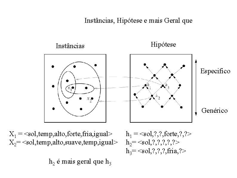 Instâncias, Hipótese e mais Geral que Instâncias Hipótese Especifico Genérico X 1 = <sol,